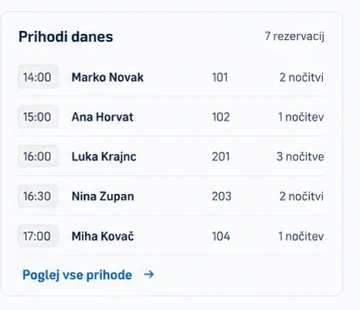 Booking Studio — seznam Prihodi danes s časom prihoda in enoto gosta