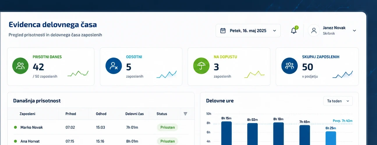 TAStudio — pregled prisotnih, odsotnih in delovnih ur na nadzorni plošči