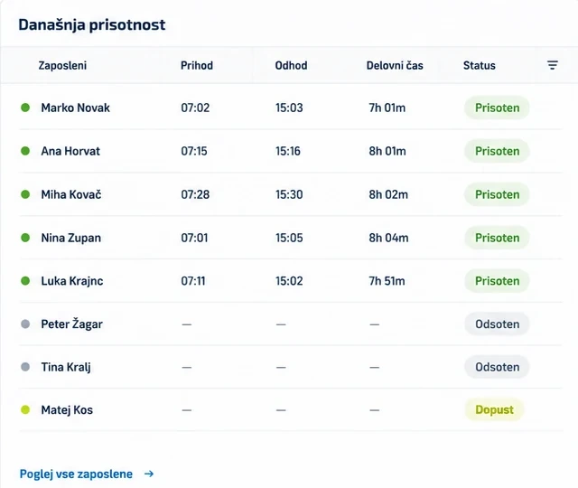 TAStudio — tabela Današnja prisotnost s statusom vsakega zaposlenega